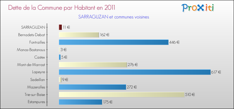 Dette par habitant de la commune en 2011 pour SARRAGUZAN et les communes proches Comparaison de la dette par habitant de la commune en 2011 pour SARRAGUZAN et les communes voisines