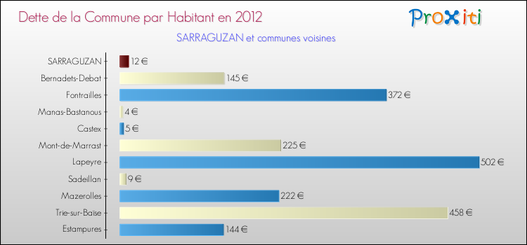 Dette par habitant de la commune en 2012 pour SARRAGUZAN et les communes proches Comparaison de la dette par habitant de la commune en 2012 pour SARRAGUZAN et les communes voisines