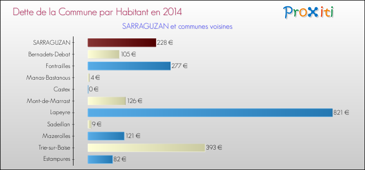 Dette par habitant de la commune en 2014 pour SARRAGUZAN et les communes proches Comparaison de la dette par habitant de la commune en 2014 pour SARRAGUZAN et les communes voisines
