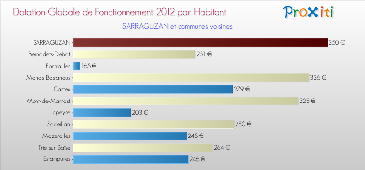 Montant des dotations globales de fonctionnement DGF par Habitant pour SARRAGUZAN et les communes proches Comparaison des des dotations globales de fonctionnement DGF par habitant pour SARRAGUZAN et les communes voisines