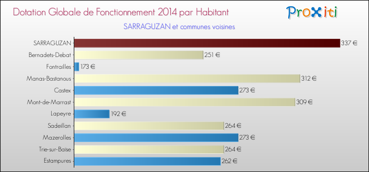 Montant des dotations globales de fonctionnement DGF par Habitant pour SARRAGUZAN et les communes proches en 2014. Comparaison des des dotations globales de fonctionnement DGF par habitant pour SARRAGUZAN et les communes voisines en 2014.