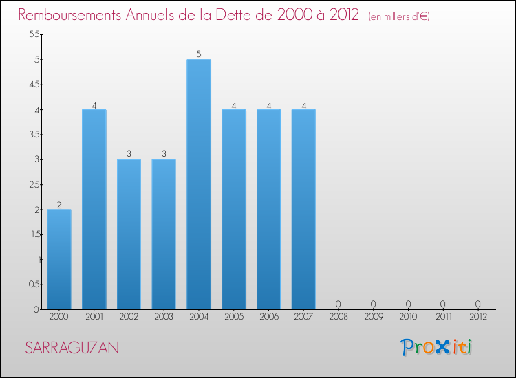 Evolution de l'annuité de la dette pour la commune de SARRAGUZAN de 2000 à 2012 Annuités de la dette pour SARRAGUZAN de 2000 à 2012