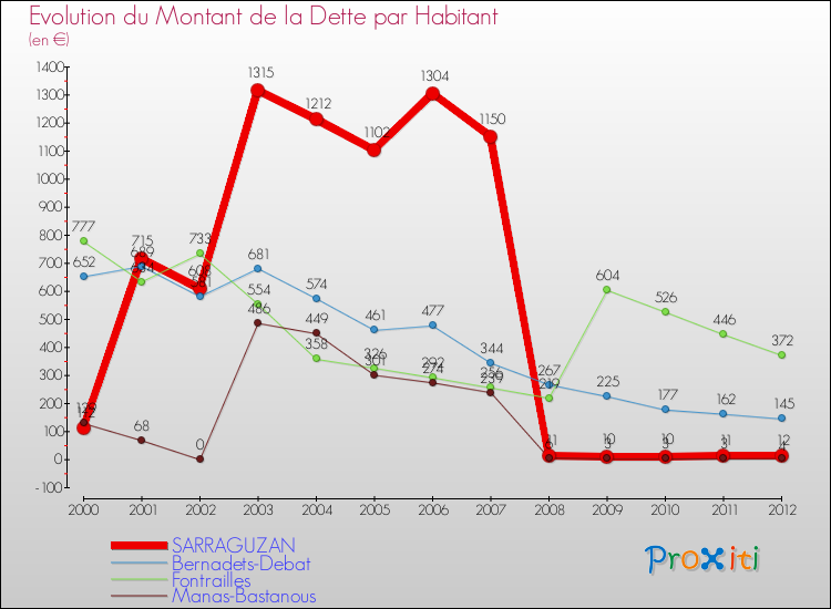 Evolution de la dette par habitant pour la commune de SARRAGUZAN et les communes proches de 2000 à 2012 Comparaison de la dette par habitant pour SARRAGUZAN et les communes voisines de 2000 à 2012