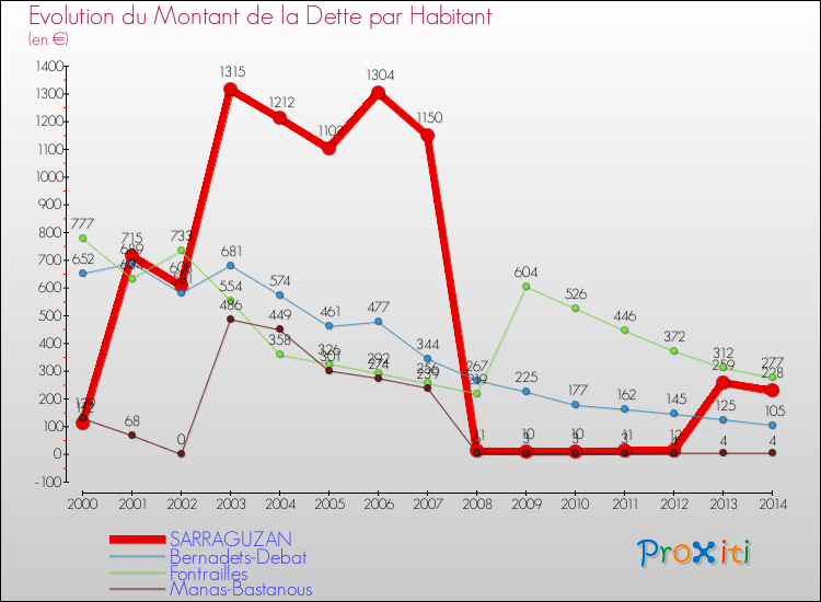 Evolution de la dette par habitant pour la commune de SARRAGUZAN et les communes proches de 2000 à 2014 Comparaison de la dette par habitant pour SARRAGUZAN et les communes voisines de 2000 à 2014