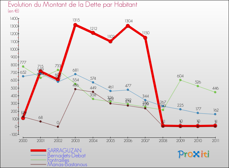 Evolution de la dette par habitant pour la commune de SARRAGUZAN et les communes proches Comparaison de la dette par habitant pour SARRAGUZAN et les communes voisines