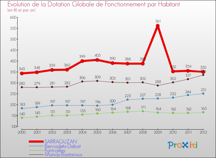 Evolution et montant de la dotation globale de fonctionnement par Habitant pour SARRAGUZAN et les communes proches Comparaison des dotations globales de fonctionnement par habitant pour SARRAGUZAN et les communes voisines