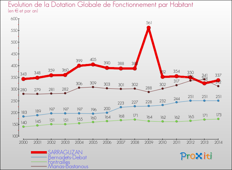 Evolution et montant de la dotation globale de fonctionnement par Habitant pour SARRAGUZAN et les communes proches de 2000 à 2014. Comparaison des dotations globales de fonctionnement par habitant pour SARRAGUZAN et les communes voisines de 2000 à 2014.