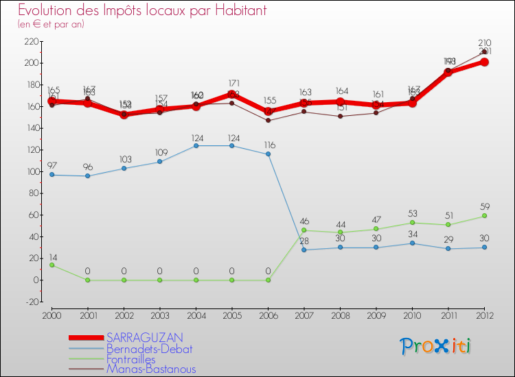 Evolution et montant des impôts locaux par Habitant pour SARRAGUZAN et les communes proches Comparaison des impôts locaux par habitant pour SARRAGUZAN et les communes voisines