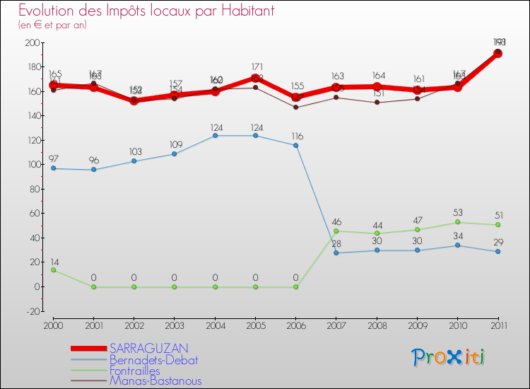 Evolution et montant des impôts locaux par Habitant pour SARRAGUZAN et les communes proches Comparaison des impôts locaux par habitant pour SARRAGUZAN et les communes voisines