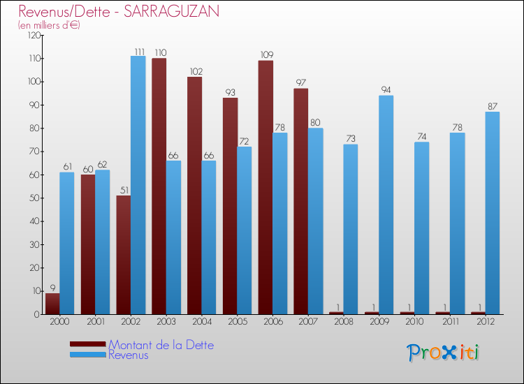 Evolution comparée de la dette et des revenus pour la commune de SARRAGUZAN de 2000 à 2012 Comparaison de la dette et des revenus pour SARRAGUZAN de 2000 à 2012
