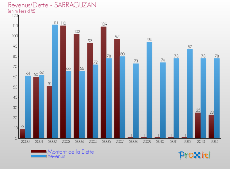 Evolution comparée de la dette et des revenus pour la commune de SARRAGUZAN de 2000 à 2014 Comparaison de la dette et des revenus pour SARRAGUZAN de 2000 à 2014
