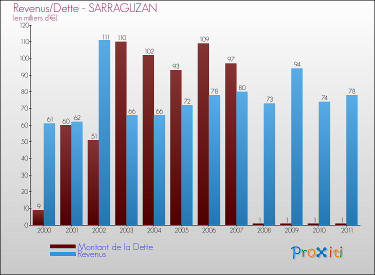 Evolution comparée de la dette et des revenus pour la commune de SARRAGUZAN de 2000 à 2011 Comparaison de la dette et des revenus pour SARRAGUZAN de 2000 à 2011
