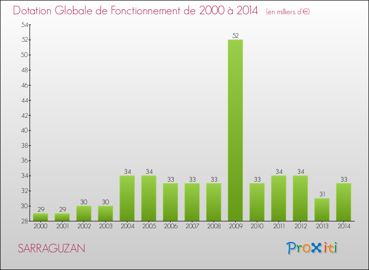 Evolution du montant de la Dotation Globale de Fonctionnement pour la commune de SARRAGUZAN de 2000 à 2014 Evolution du montant de la Dotation Globale de Fonctionnement pour SARRAGUZAN de 2000 à 2014