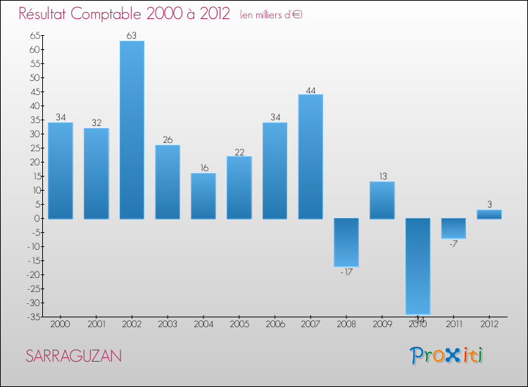 Evolution du résultat comptable pour la commune de SARRAGUZAN de 2000 à 2012 Evolution du résultat comptable pour SARRAGUZAN de 2000 à 2012