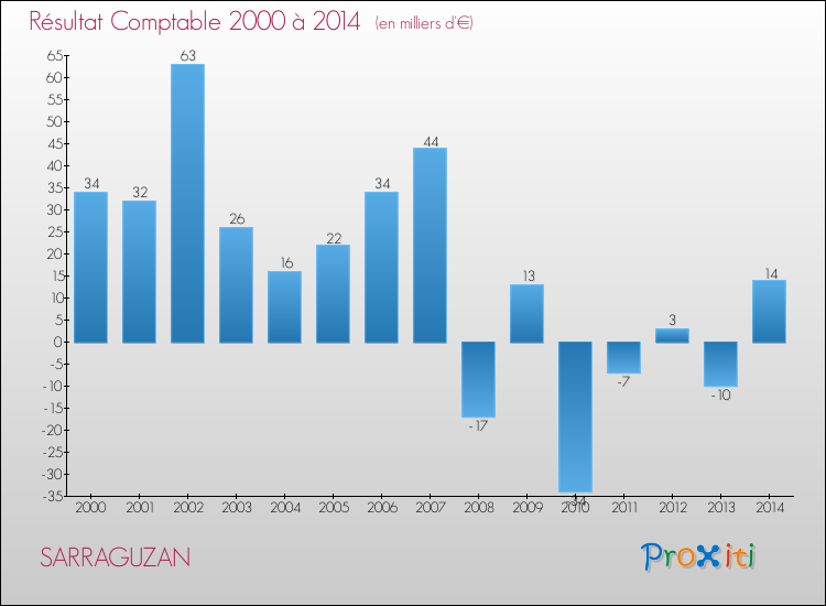 Evolution du résultat comptable pour la commune de SARRAGUZAN de 2000 à 2014 Evolution du résultat comptable pour SARRAGUZAN de 2000 à 2014