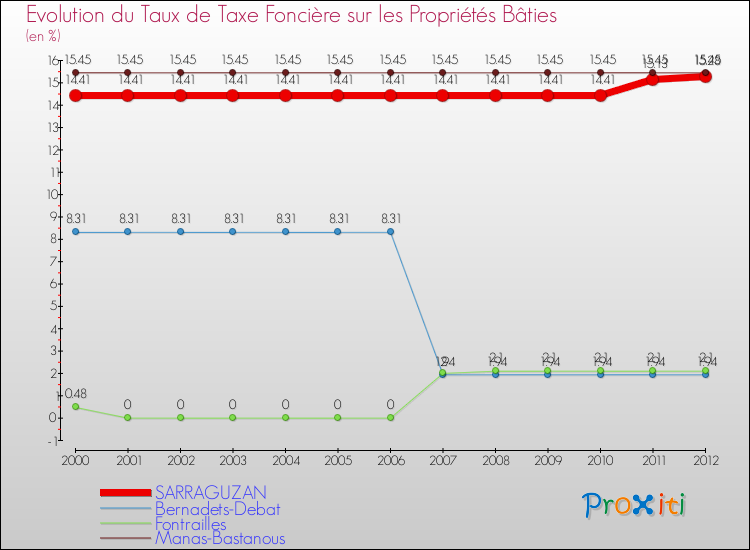 Evolution du taux de la taxe foncière sur le bati pour SARRAGUZAN et les communes proches de 2000 à 2012 Comparaison des taux de taxe foncière sur le bati pour SARRAGUZAN et les communes voisines de 2000 à 2012