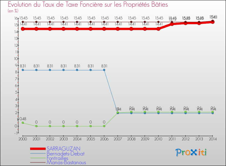Evolution du taux de la taxe foncière sur le bati pour SARRAGUZAN et les communes proches de 2000 à 2014 Comparaison des taux de taxe foncière sur le bati pour SARRAGUZAN et les communes voisines de 2000 à 2014