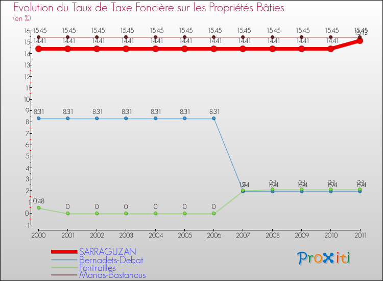 Evolution du taux de la taxe foncière sur le bati pour SARRAGUZAN et les communes proches Comparaison des taux de taxe foncière sur le bati pour SARRAGUZAN et les communes voisines
