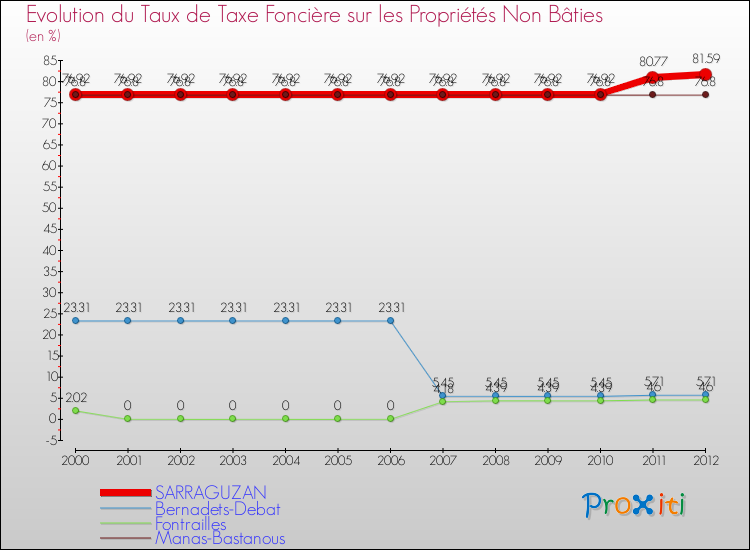 Evolution du taux de la taxe foncière sur les immeubles et terrains non batis pour SARRAGUZAN et les communes proches de 2000 à 2012 Comparaison des taux de la taxe foncière sur les immeubles et terrains non batis pour SARRAGUZAN et les communes voisines de 2000 à 2012