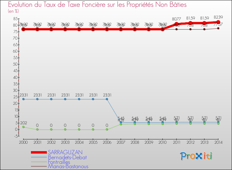 Evolution du taux de la taxe foncière sur les immeubles et terrains non batis pour SARRAGUZAN et les communes proches de 2000 à 2014 Comparaison des taux de la taxe foncière sur les immeubles et terrains non batis pour SARRAGUZAN et les communes voisines de 2000 à 2014