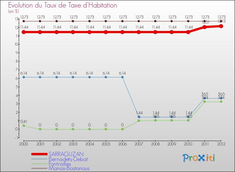 Evolution du taux de la taxe d'habitation pour SARRAGUZAN et les communes proches Comparaison des taux de la taxe d'habitation pour SARRAGUZAN et les communes voisines