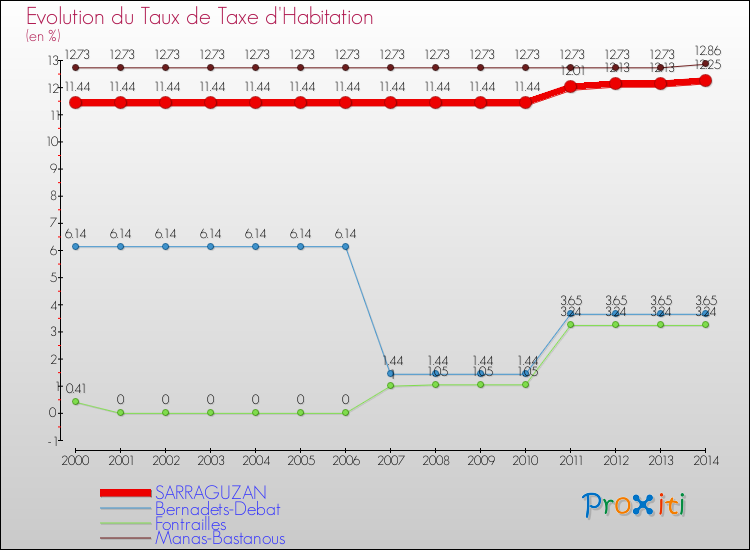 Evolution du taux de la taxe d'habitation pour SARRAGUZAN et les communes proches de 2000 à 2014 Comparaison des taux de la taxe d'habitation pour SARRAGUZAN et les communes voisines de 2000 à 2014