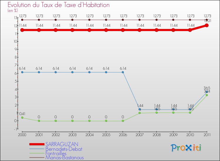 Evolution du taux de la taxe d'habitation pour SARRAGUZAN et les communes proches Comparaison des taux de la taxe d'habitation pour SARRAGUZAN et les communes voisines