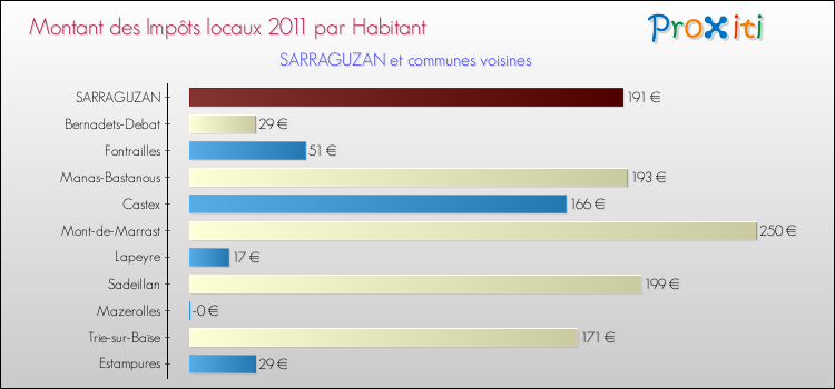Montant des impôts locaux par Habitant pour SARRAGUZAN et les communes proches Comparaison des impôts locaux par habitant pour SARRAGUZAN et les communes voisines