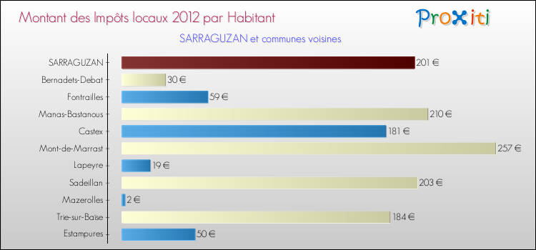 Montant des impôts locaux par Habitant pour SARRAGUZAN et les communes proches Comparaison des impôts locaux par habitant pour SARRAGUZAN et les communes voisines