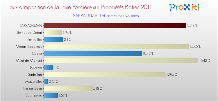 Taux d'imposition de la taxe foncière sur le bati 2011 pour SARRAGUZAN et les communes proches Comparaison des taux d'imposition de la taxe foncière sur le bati 2011 pour SARRAGUZAN et les communes voisines