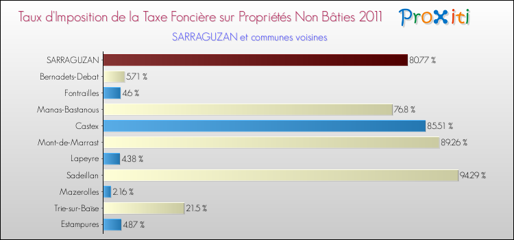 Taux d'imposition de la taxe foncière sur les immeubles et terrains non batis 2011 pour SARRAGUZAN et les communes proches Comparaison des taux d'imposition de la taxe foncière sur les immeubles et terrains non batis 2011 pour SARRAGUZAN et les communes voisines