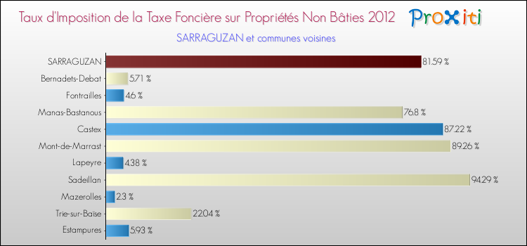 Taux d'imposition de la taxe foncière sur les immeubles et terrains non batis 2012 pour SARRAGUZAN et les communes proches Comparaison des taux d'imposition de la taxe foncière sur les immeubles et terrains non batis 2012 pour SARRAGUZAN et les communes voisines