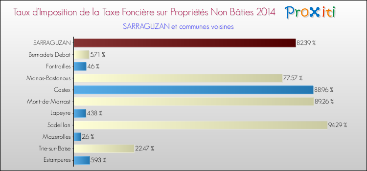 Taux d'imposition de la taxe foncière sur les immeubles et terrains non batis 2014 pour SARRAGUZAN et les communes proches Comparaison des taux d'imposition de la taxe foncière sur les immeubles et terrains non batis 2014 pour SARRAGUZAN et les communes voisines