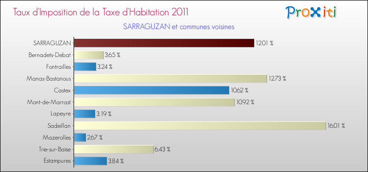 Taux d'imposition de la taxe d'habitation 2011 pour SARRAGUZAN et les communes proches Comparaison des taux d'imposition de la taxe d'habitation 2011 pour SARRAGUZAN et les communes voisines