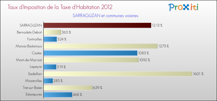Taux d'imposition de la taxe d'habitation 2012 pour SARRAGUZAN et les communes proches Comparaison des taux d'imposition de la taxe d'habitation 2012 pour SARRAGUZAN et les communes voisines