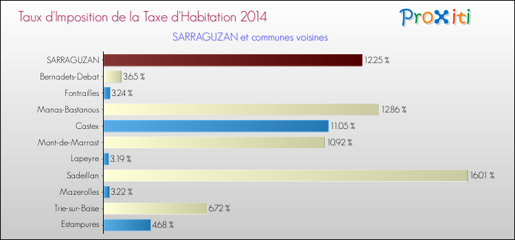 Taux d'imposition de la taxe d'habitation 2014 pour SARRAGUZAN et les communes proches Comparaison des taux d'imposition de la taxe d'habitation 2014 pour SARRAGUZAN et les communes voisines