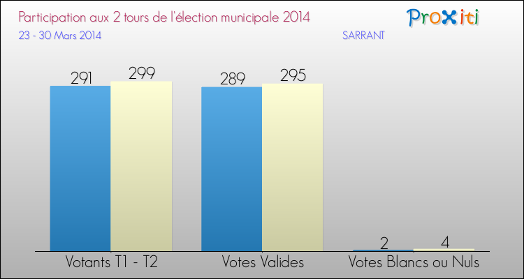 Participation comparée des 2 tours des Elections Municipales 2014 de la commune de SARRANT Elections Municipales 2014 - Participation comparée des 2 tours pour la commune de SARRANT