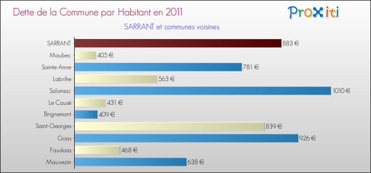 Dette par habitant de la commune en 2011 pour SARRANT et les communes proches Comparaison de la dette par habitant de la commune en 2011 pour SARRANT et les communes voisines