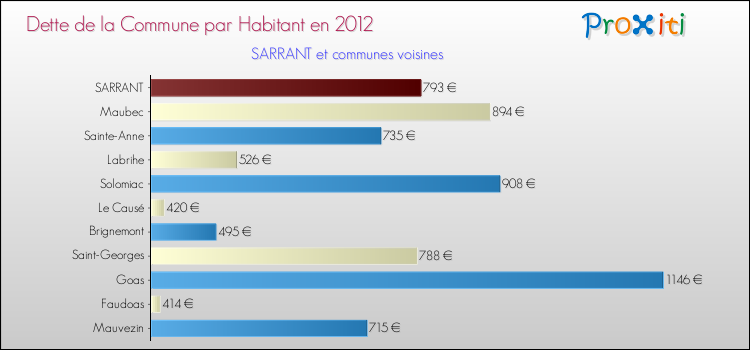 Dette par habitant de la commune en 2012 pour SARRANT et les communes proches Comparaison de la dette par habitant de la commune en 2012 pour SARRANT et les communes voisines