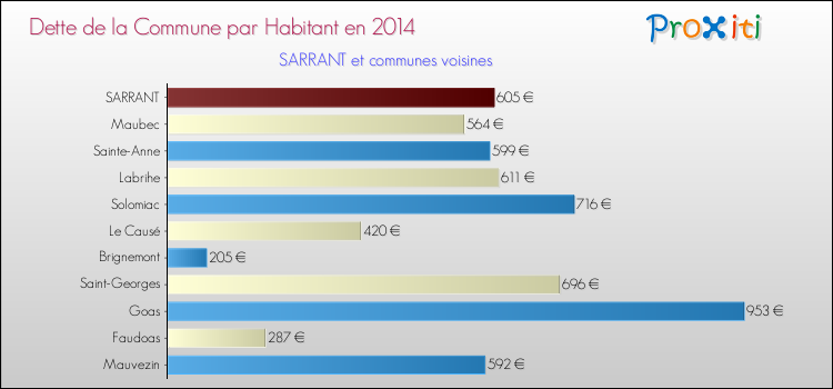 Dette par habitant de la commune en 2014 pour SARRANT et les communes proches Comparaison de la dette par habitant de la commune en 2014 pour SARRANT et les communes voisines