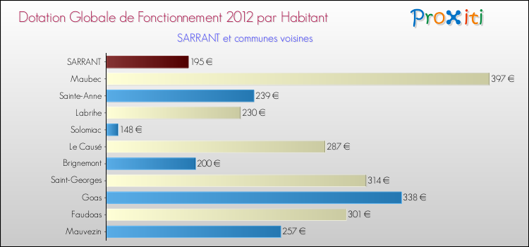 Montant des dotations globales de fonctionnement DGF par Habitant pour SARRANT et les communes proches Comparaison des des dotations globales de fonctionnement DGF par habitant pour SARRANT et les communes voisines