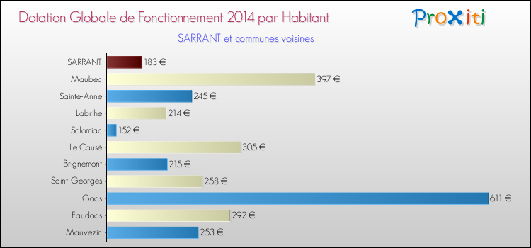 Montant des dotations globales de fonctionnement DGF par Habitant pour SARRANT et les communes proches en 2014. Comparaison des des dotations globales de fonctionnement DGF par habitant pour SARRANT et les communes voisines en 2014.