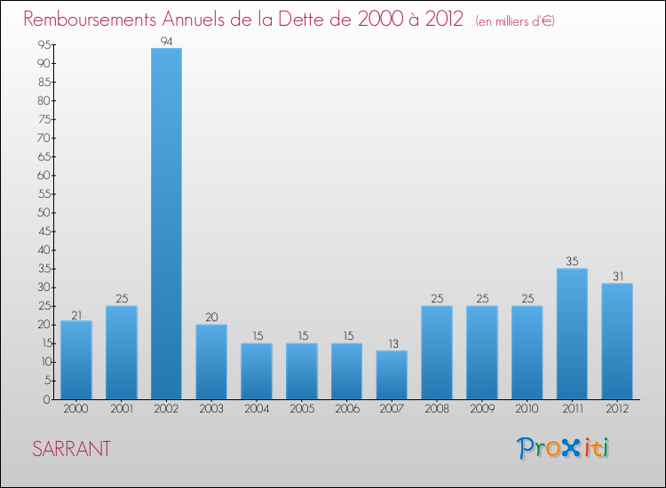 Evolution de l'annuité de la dette pour la commune de SARRANT de 2000 à 2012 Annuités de la dette pour SARRANT de 2000 à 2012