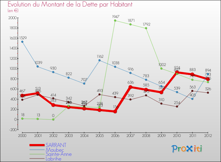 Evolution de la dette par habitant pour la commune de SARRANT et les communes proches de 2000 à 2012 Comparaison de la dette par habitant pour SARRANT et les communes voisines de 2000 à 2012