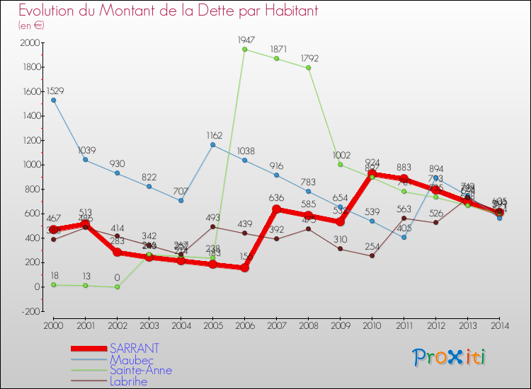 Evolution de la dette par habitant pour la commune de SARRANT et les communes proches de 2000 à 2014 Comparaison de la dette par habitant pour SARRANT et les communes voisines de 2000 à 2014