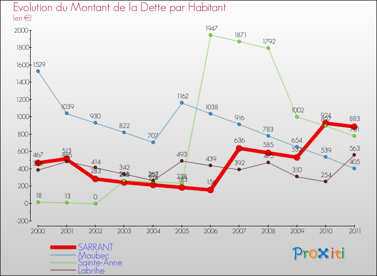 Evolution de la dette par habitant pour la commune de SARRANT et les communes proches Comparaison de la dette par habitant pour SARRANT et les communes voisines