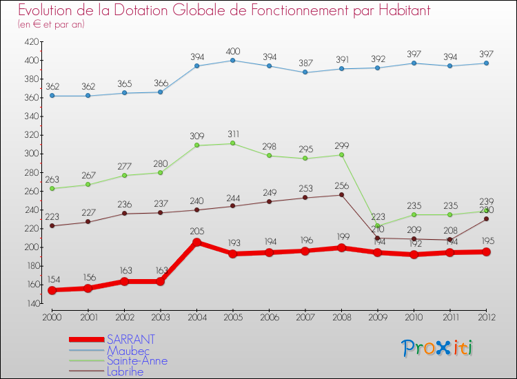Evolution et montant de la dotation globale de fonctionnement par Habitant pour SARRANT et les communes proches Comparaison des dotations globales de fonctionnement par habitant pour SARRANT et les communes voisines