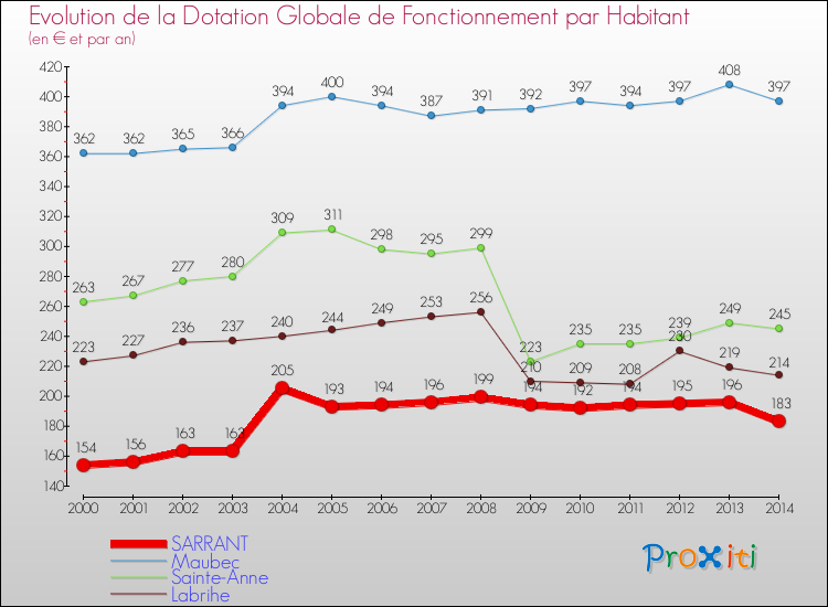 Evolution et montant de la dotation globale de fonctionnement par Habitant pour SARRANT et les communes proches de 2000 à 2014. Comparaison des dotations globales de fonctionnement par habitant pour SARRANT et les communes voisines de 2000 à 2014.