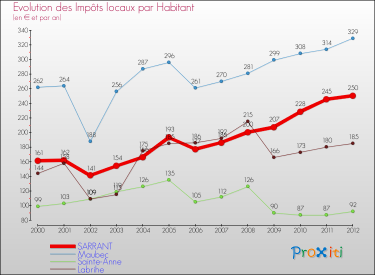 Evolution et montant des impôts locaux par Habitant pour SARRANT et les communes proches Comparaison des impôts locaux par habitant pour SARRANT et les communes voisines