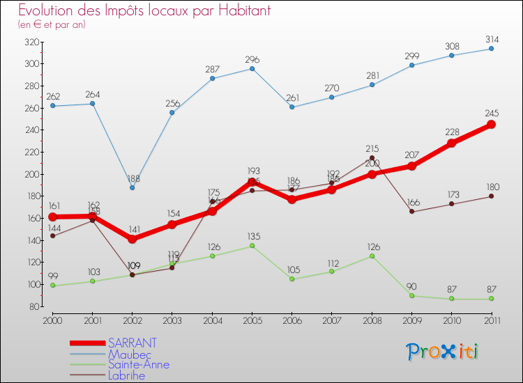 Evolution et montant des impôts locaux par Habitant pour SARRANT et les communes proches Comparaison des impôts locaux par habitant pour SARRANT et les communes voisines